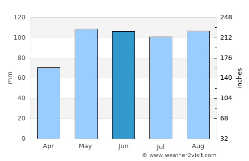 Papillion average rain in June
