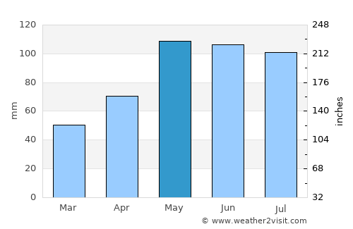Papillion average rain in May