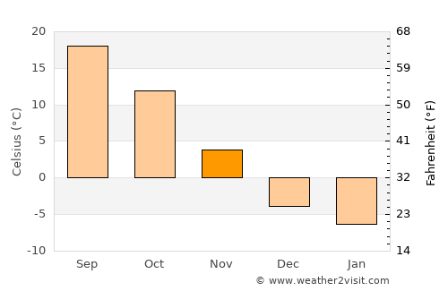 Papillion average temperature in November