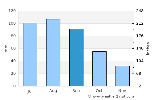 Papillion average rain in September