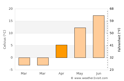 Papineauville average temperature in April