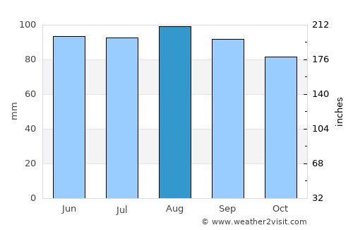 Papineauville average rain in August