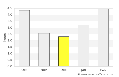 Papineauville average rain in December