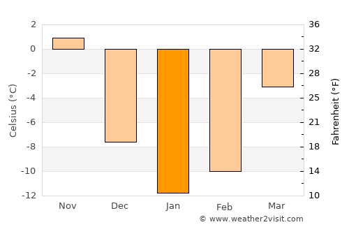 Papineauville average temperature in January