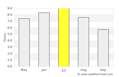 Papineauville average rain in July