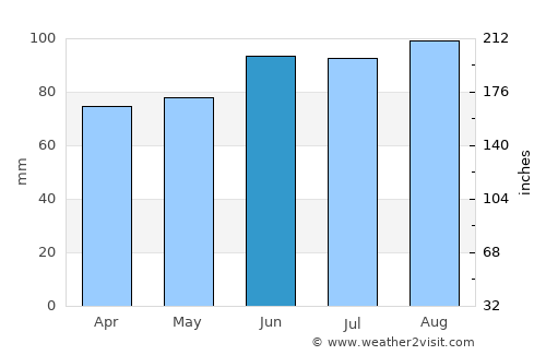 Papineauville average rain in June