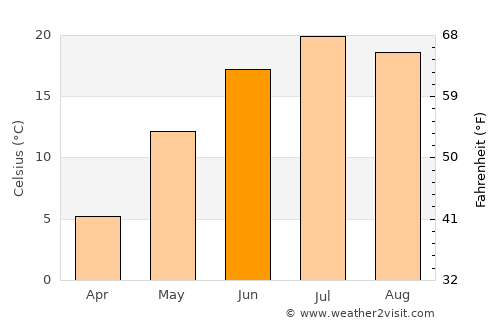 Papineauville average temperature in June