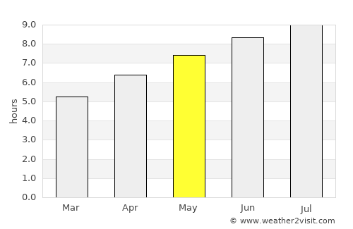 Papineauville average rain in May