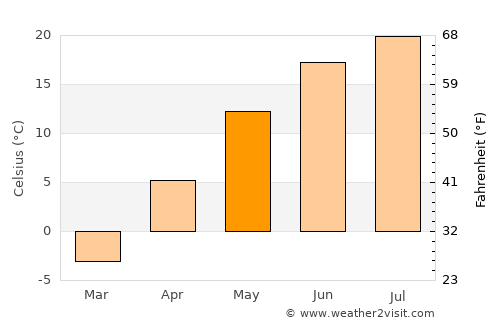 Papineauville average temperature in May