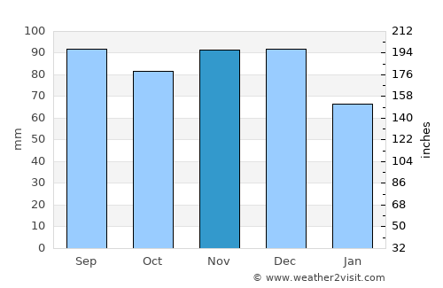 Papineauville average rain in November