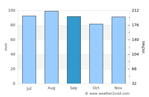 Papineauville average rain in September