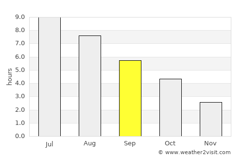 Papineauville average rain in September