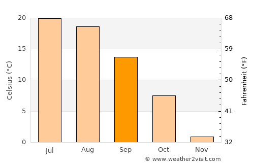 Papineauville average temperature in September