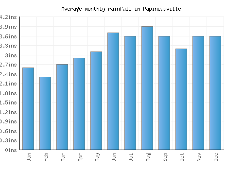 Papineauville monthly rainfall chart (inches)