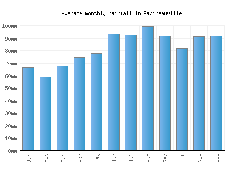 Papineauville monthly rainfall chart (mm)