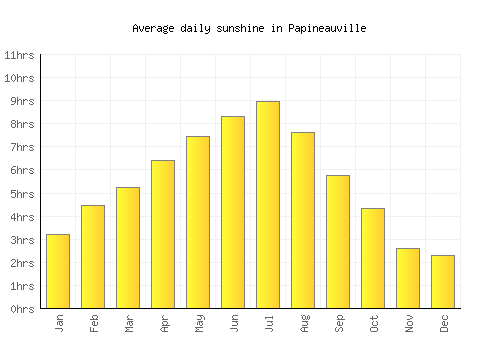 Papineauville average daily sunshine chart