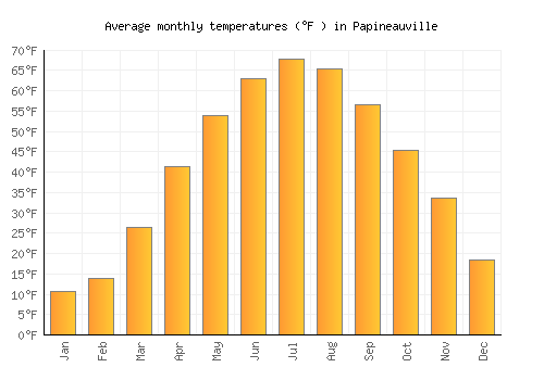 Papineauville average temperature chart (Fahrenheit)