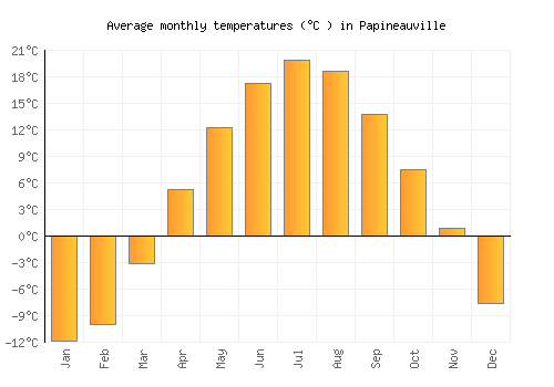 Papineauville average temperature chart (Celsius)