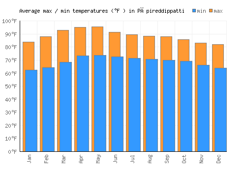 Pāpireddippatti average minimum / maximum temperatures (Fahrenheit)
