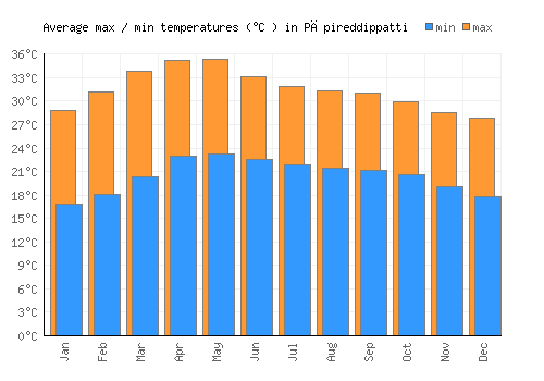 Pāpireddippatti average minimum / maximum temperatures (Celsius)