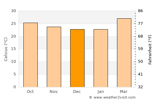 Pāpireddippatti average temperature in December