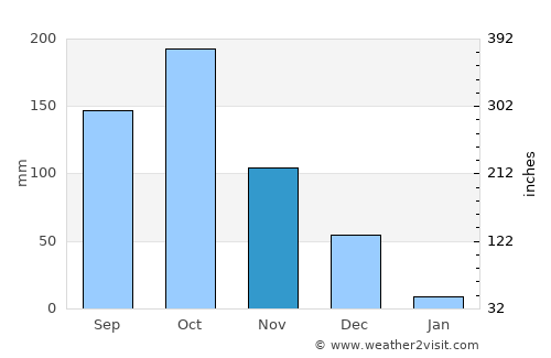 Pāpireddippatti average rain in November