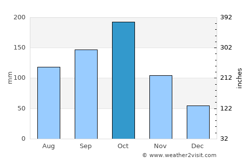 Pāpireddippatti average rain in October