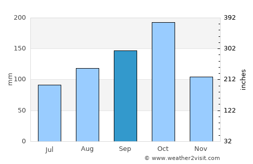 Pāpireddippatti average rain in September