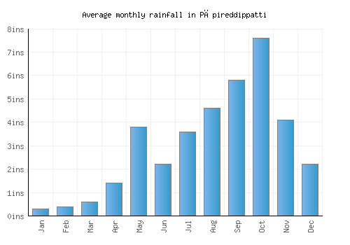 Pāpireddippatti monthly rainfall chart (inches)