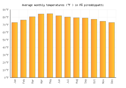 Pāpireddippatti average temperature chart (Fahrenheit)