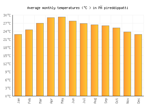 Pāpireddippatti average temperature chart (Celsius)