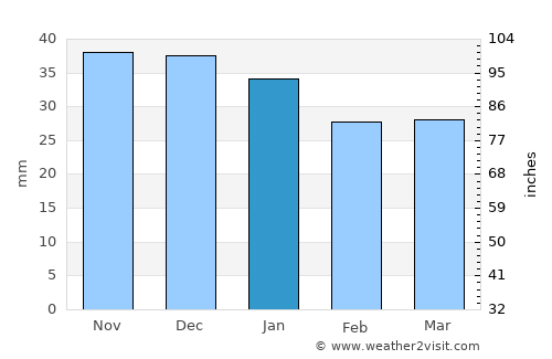 Papiu Ilarian average rain in January