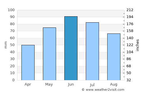 Papiu Ilarian average rain in June