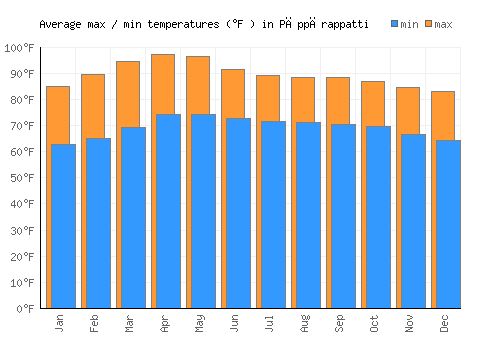 Pāppārappatti average minimum / maximum temperatures (Fahrenheit)