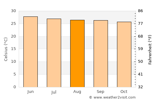 Pāppārappatti average temperature in August