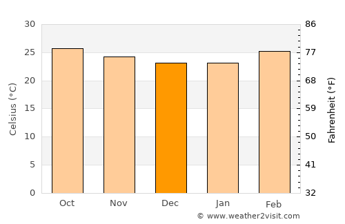 Pāppārappatti average temperature in December