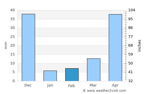 Pāppārappatti average rain in February