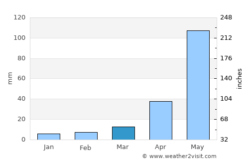 Pāppārappatti average rain in March
