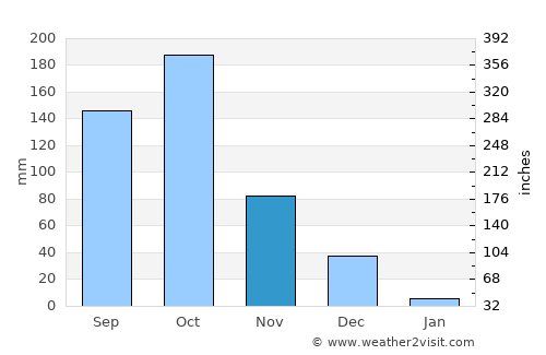Pāppārappatti average rain in November