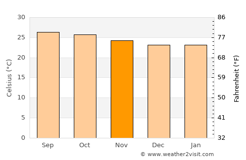 Pāppārappatti average temperature in November