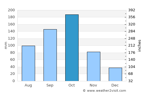 Pāppārappatti average rain in October