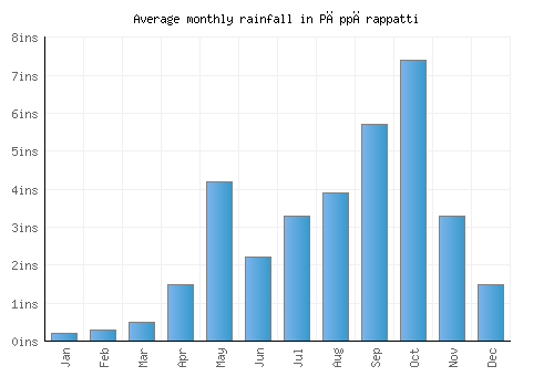 Pāppārappatti monthly rainfall chart (inches)