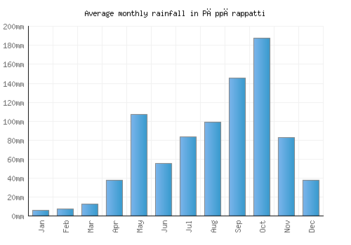 Pāppārappatti monthly rainfall chart (mm)