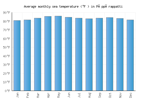 Pāppārappatti average sea temperature chart (Fahrenheit)