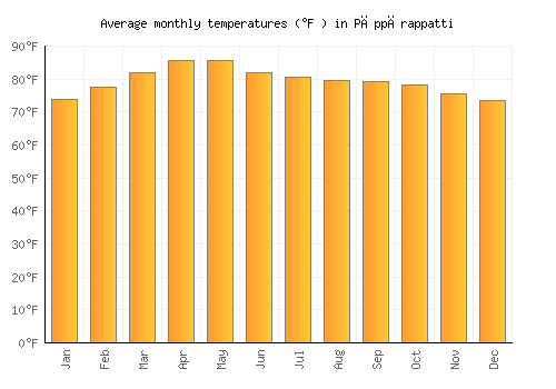 Pāppārappatti average temperature chart (Fahrenheit)