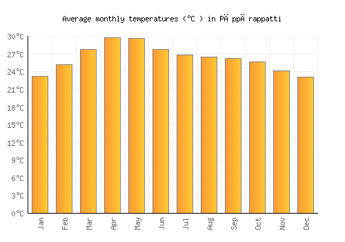 Pāppārappatti average temperature chart (Celsius)