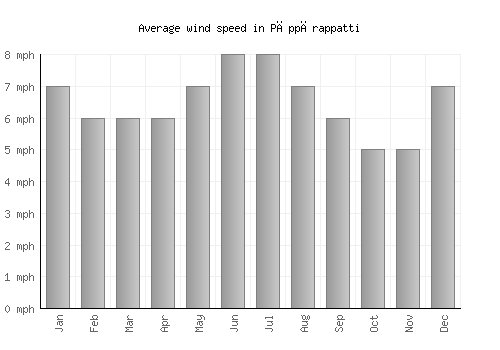 Pāppārappatti average winspeed by month (mph)