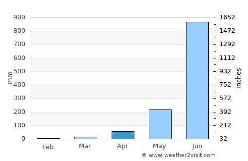 Pāppinisseri average rain in April