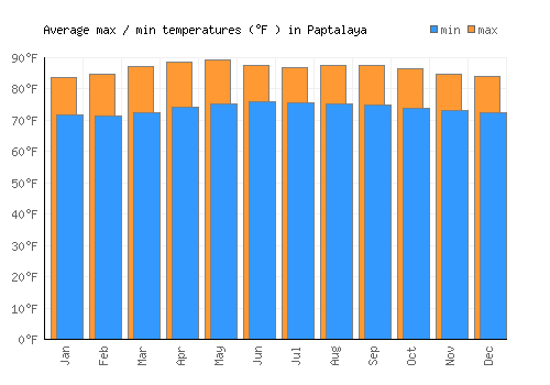 Paptalaya average minimum / maximum temperatures (Fahrenheit)