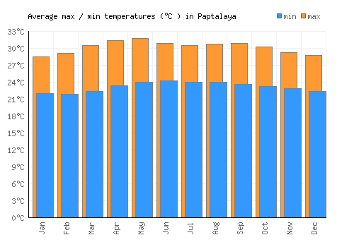 Paptalaya average minimum / maximum temperatures (Celsius)
